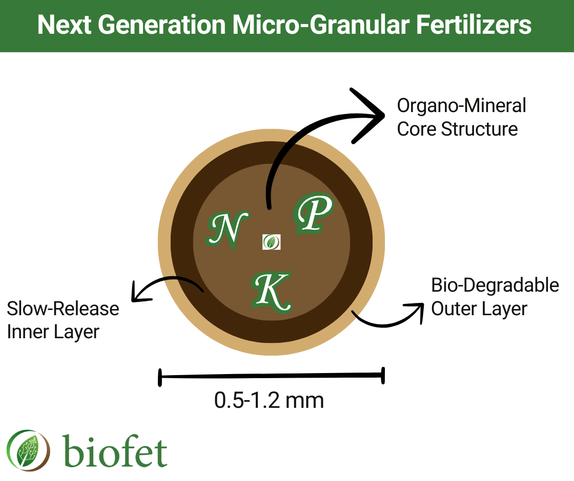 Next Generation Micro-Granular Fertilizers